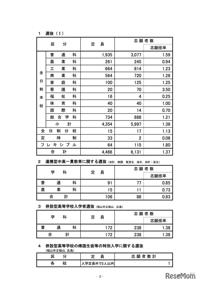 2020年度広島県公立高等学校選抜（I）、連携型中高一貫教育に関する選抜、併設型高等学校入学者選抜および併設型高等学校の帰国生徒等の特別入学に関する選抜の志願状況