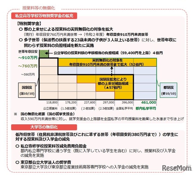 授業料等の無償化