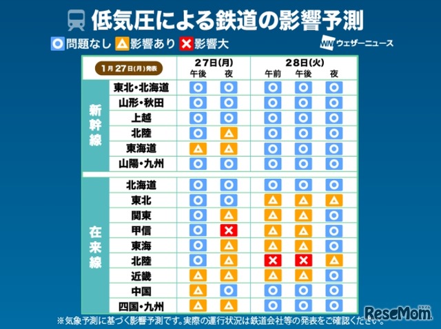 交通機関への影響予測