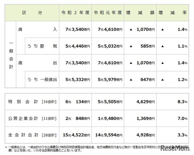 2020年度予算の財政規模