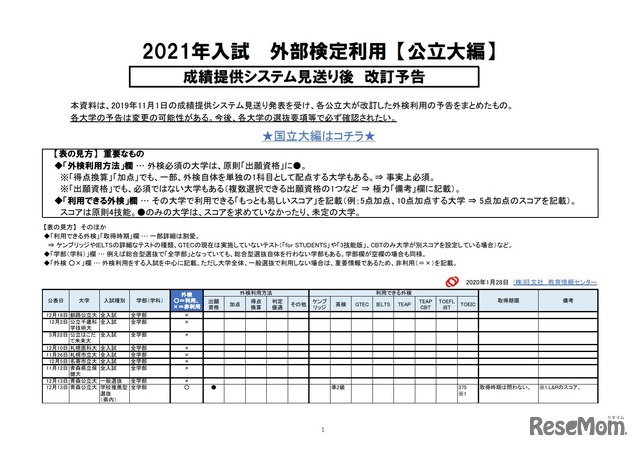 2021年入試外部検定利用【公立大編】成績提供システム見送り後 改訂予告