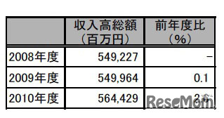 収入高総額の推移