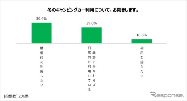 冬のキャンピングカー利用について