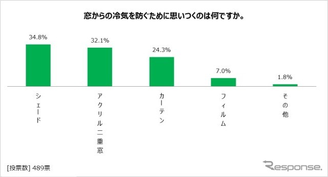 窓からの冷気を防ぐためのアイテム