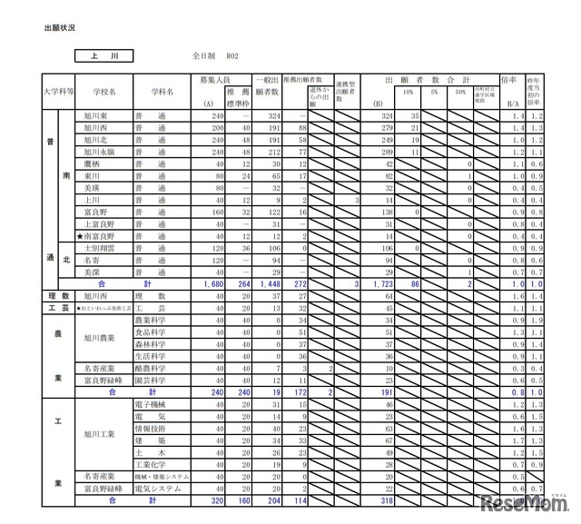 2020年度公立高等学校入学者選抜の出願状況（上川・1月24日正午現在）