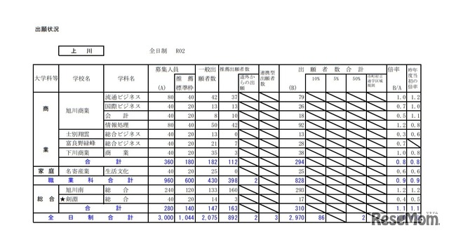 2020年度公立高等学校入学者選抜の出願状況（上川・1月24日正午現在）