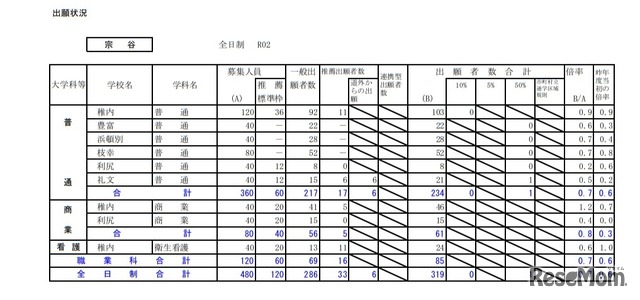 2020年度公立高等学校入学者選抜の出願状況（宗谷・1月24日正午現在）