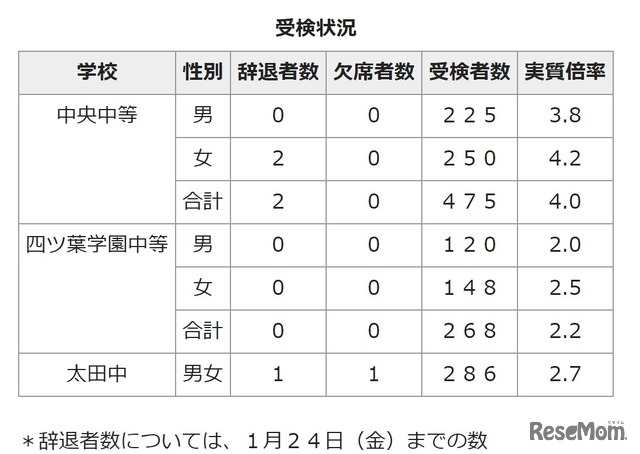 受検状況