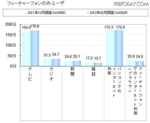 メディア接触状況（フィーチャーフォンユーザ）