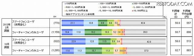 有料アプリ/コンテンツ利用金額