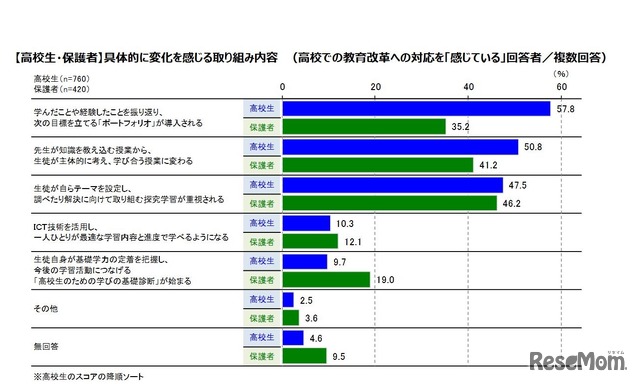 高校での教育改革への対応で具体的に変化を感じる取組み内容（高校生・保護者）