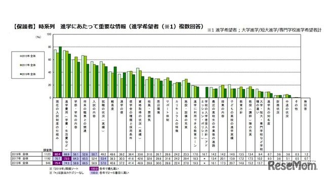 進学にあたって重要な情報（保護者）