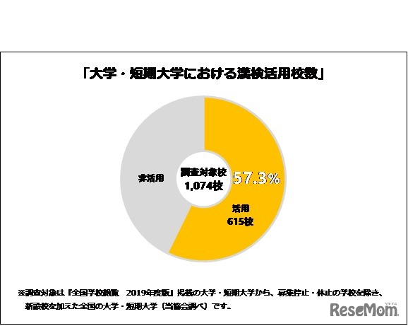 大学・短期大学における「漢検」活用校数