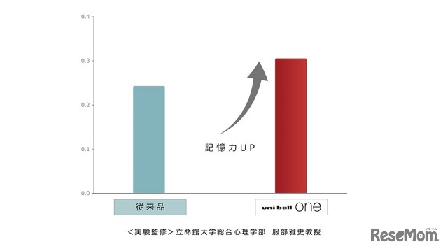 「uni-ball one」の濃い黒インクで書いた文字のほうが一般的なゲルインクと比べて正答率は高く、単語再生率が高いという結果を得た