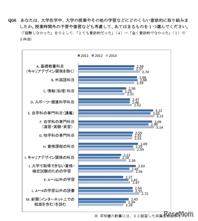 在学中に意欲的に取り組んだ科目