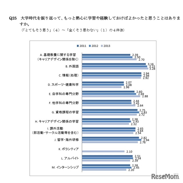 熱心に学習や経験しておけばよかったこと