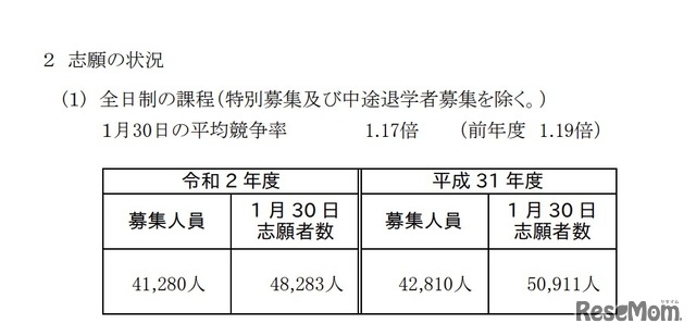 2020年度神奈川県公立高等学校入学者選抜　全日制の課程（特別募集および中途退学者募集を除く）志願の状況