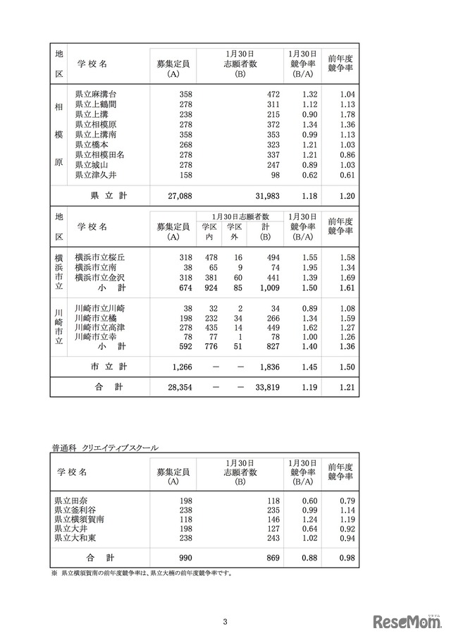 一般募集共通選抜志願締切時志願状況 （全日制の課程）