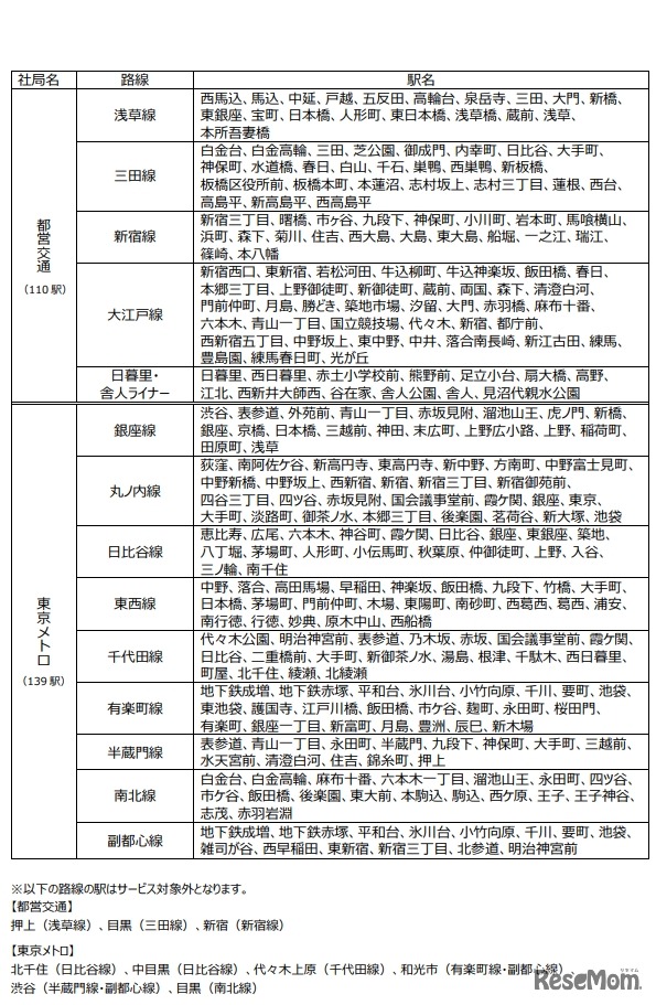 対象となる線区および駅名