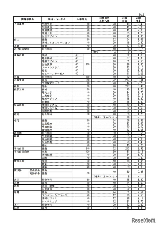 令和2年度三重県立高等学校前期選抜等志願状況