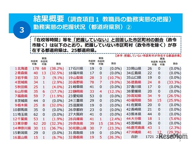 教職員の勤務実態の把握「勤務実態の具体の把握状況（都道府県別）」