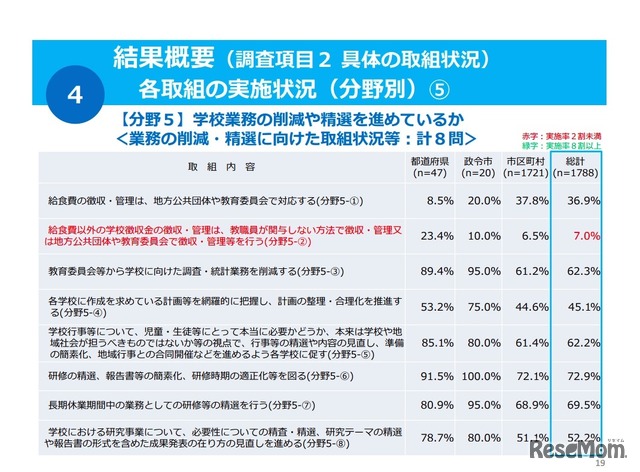 具体の取組状況「各取組みの実施状況（分野別）」