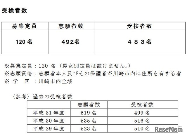 2020年度川崎市立川崎高等学校附属中学校の入学者の募集に係る適性検査の受検者数集計結果