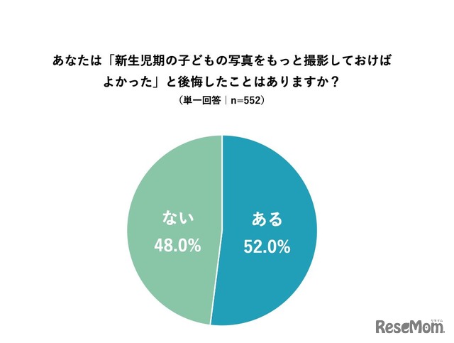 「新生児期の子どもの写真をもっと撮影しておけばよかった」と後悔したことはあるか