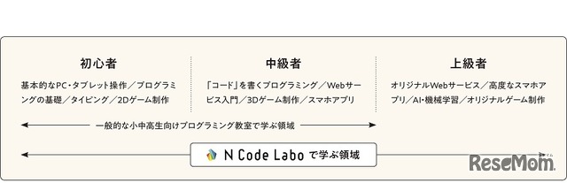 N Code Labo の学びの領域