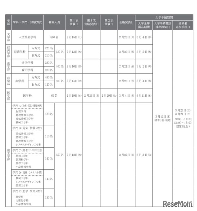 各学部の募集人員・入試日程