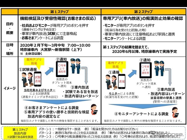 実証実験の実施方。2段階に分けて行なわれ、第1ステップではJR東日本の社員やモニターが参加する。実験後にアンケート調査や専用アプリなどの技術的検証、放送内容などの検証を行ない、第2ステップへ移行する。