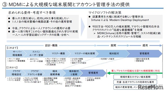 導入プロセスの短縮がコスト削減に結びつく