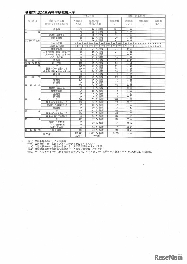 福岡県 令和2年度公立高等学校推薦入学等の志願状況(県立高等学校)
