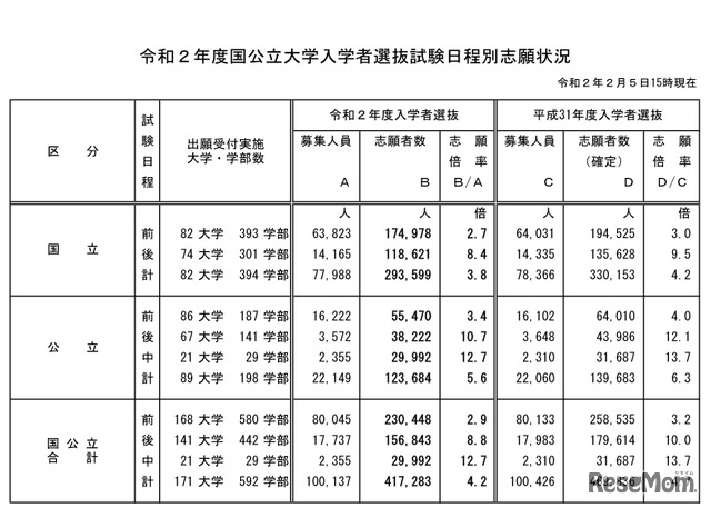 国公立大学入学者選抜試験日程別志願状況