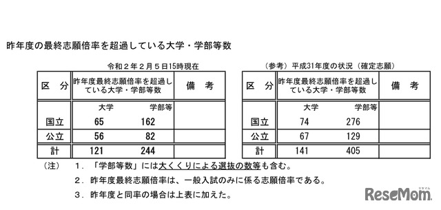 昨年度の最終志願倍率を超過している大学・学部等数