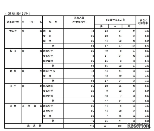 入学者選抜応募状況（学力検査入学願書受付1日目）農業に関する学科