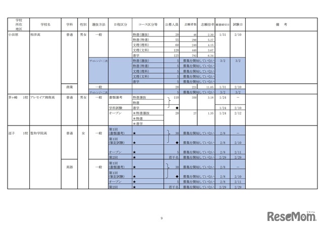 令和2年度私立高等学校の志願状況（2月3日15時現在中間集計速報）