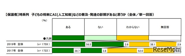 【保護者】子どもの将来にAIなどの普及・発達の影響があると思うか