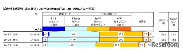 【高校生】これからの社会は好ましいか