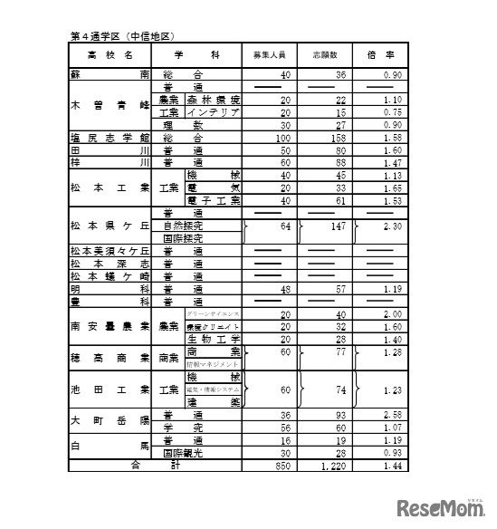 2020年度長野県公立高校入学者前期選抜志願者数　全日制課程学校別状況（第4通学区）
