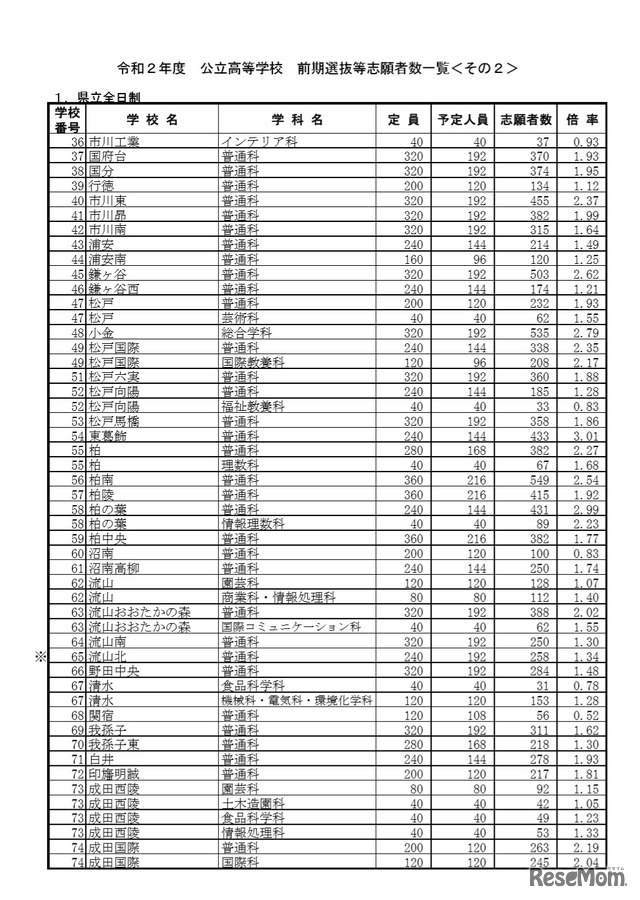 令和2年度公立高等学校 前期選抜等志願者数一覧（県立全日制）