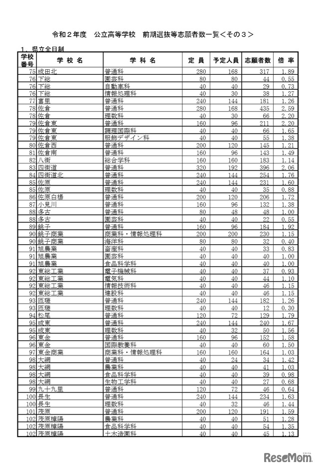 令和2年度公立高等学校 前期選抜等志願者数一覧（県立全日制）