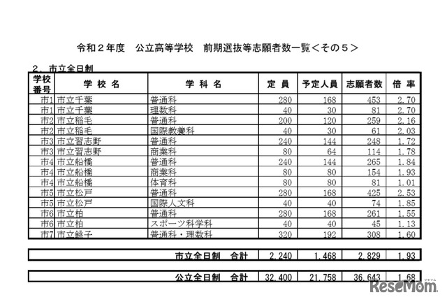 令和2年度公立高等学校 前期選抜等志願者数一覧（市立全日制）