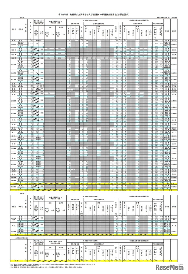 令和2年度島根県公立高等学校入学者選抜 一般選抜出願者数（志願変更前）