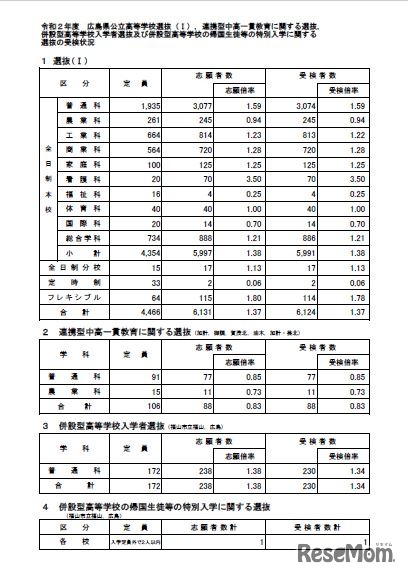 広島県公立高校入試、選抜（I）などの受検倍率