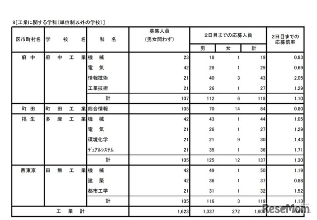 入学者選抜応募状況（学力検査入学願書受付2日目）工業に関する学科（単位制以外の学校／一部）