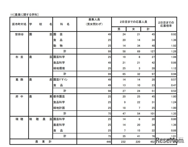 入学者選抜応募状況（学力検査入学願書受付2日目）農業に関する学科