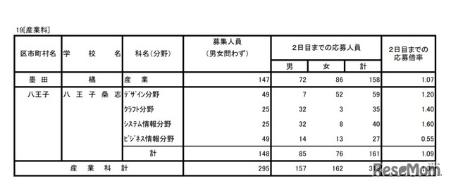 入学者選抜応募状況（学力検査入学願書受付2日目）産業科