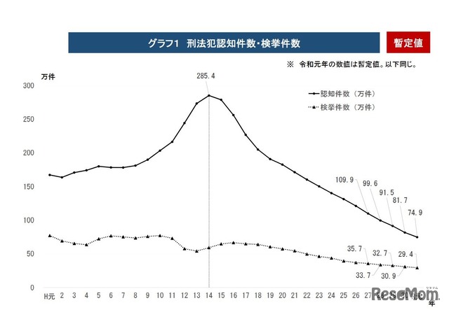 刑法犯認知件数・検挙件数