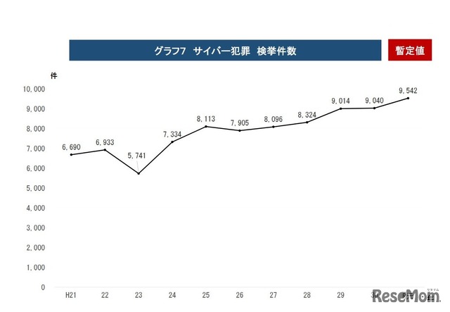 サイバー犯罪検挙件数